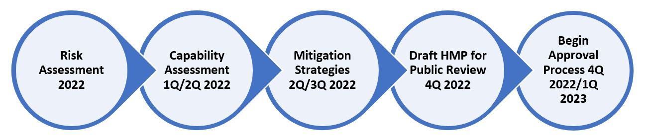 Hazard Mitigation Plan Update Timeline